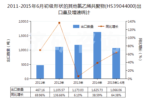 2011-2015年6月初級形狀的其他氯乙烯共聚物(HS39044000)出口量及增速統(tǒng)計